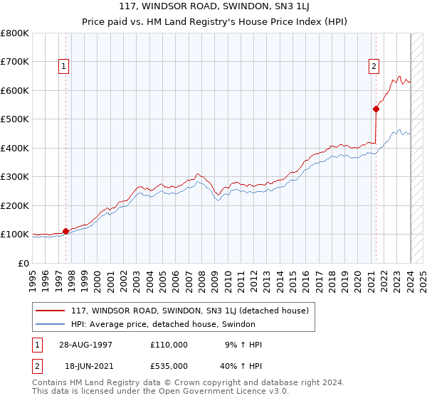 117, WINDSOR ROAD, SWINDON, SN3 1LJ: Price paid vs HM Land Registry's House Price Index