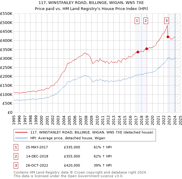117, WINSTANLEY ROAD, BILLINGE, WIGAN, WN5 7XE: Price paid vs HM Land Registry's House Price Index