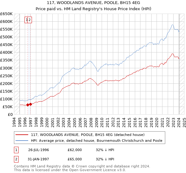 117, WOODLANDS AVENUE, POOLE, BH15 4EG: Price paid vs HM Land Registry's House Price Index