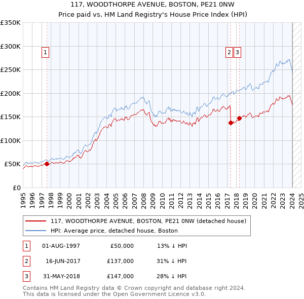 117, WOODTHORPE AVENUE, BOSTON, PE21 0NW: Price paid vs HM Land Registry's House Price Index
