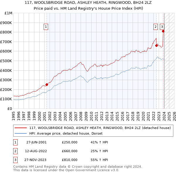 117, WOOLSBRIDGE ROAD, ASHLEY HEATH, RINGWOOD, BH24 2LZ: Price paid vs HM Land Registry's House Price Index
