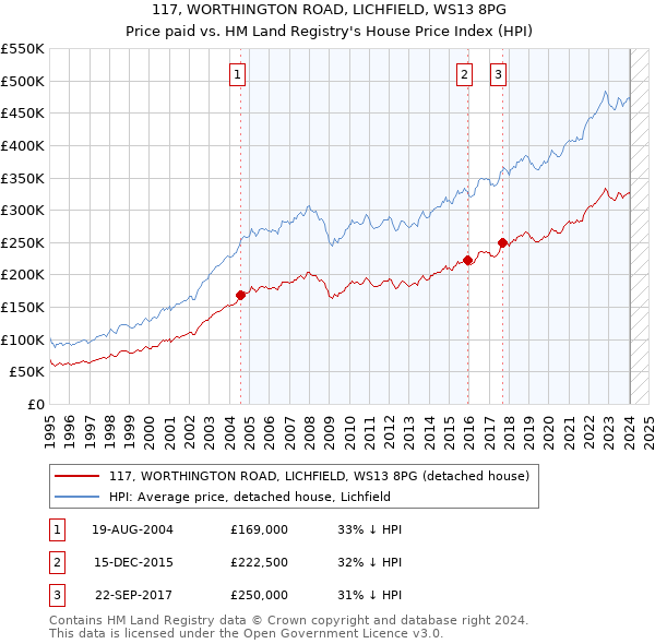 117, WORTHINGTON ROAD, LICHFIELD, WS13 8PG: Price paid vs HM Land Registry's House Price Index