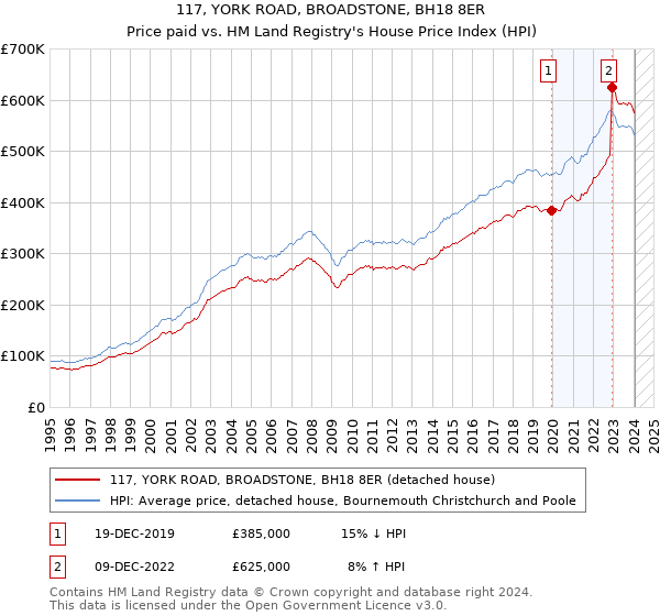 117, YORK ROAD, BROADSTONE, BH18 8ER: Price paid vs HM Land Registry's House Price Index