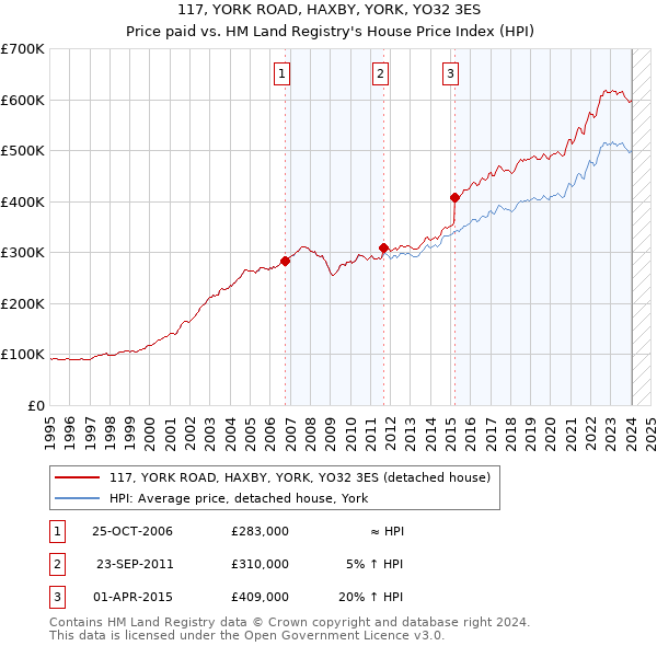 117, YORK ROAD, HAXBY, YORK, YO32 3ES: Price paid vs HM Land Registry's House Price Index