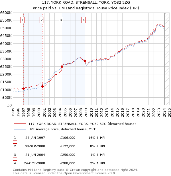 117, YORK ROAD, STRENSALL, YORK, YO32 5ZG: Price paid vs HM Land Registry's House Price Index