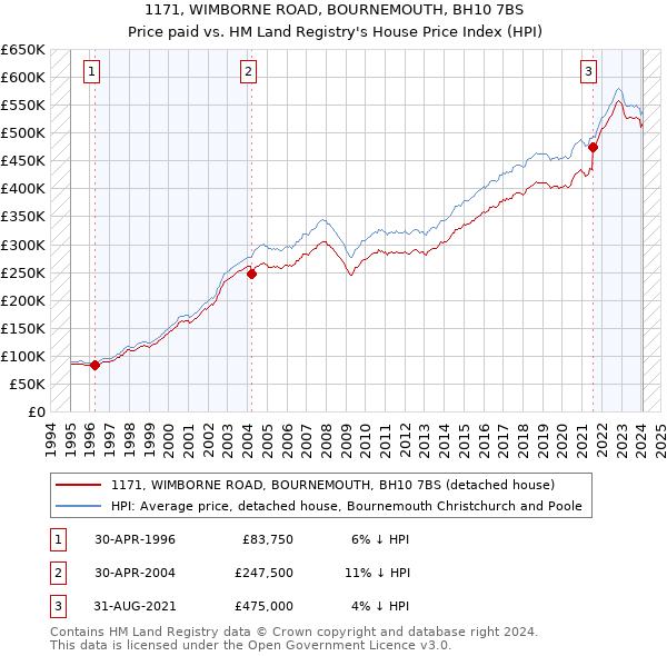 1171, WIMBORNE ROAD, BOURNEMOUTH, BH10 7BS: Price paid vs HM Land Registry's House Price Index