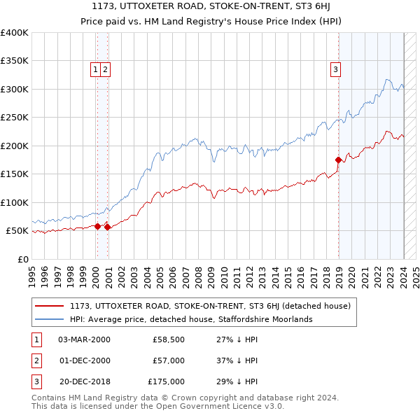 1173, UTTOXETER ROAD, STOKE-ON-TRENT, ST3 6HJ: Price paid vs HM Land Registry's House Price Index