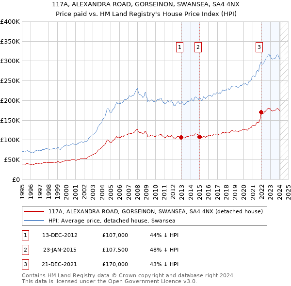 117A, ALEXANDRA ROAD, GORSEINON, SWANSEA, SA4 4NX: Price paid vs HM Land Registry's House Price Index