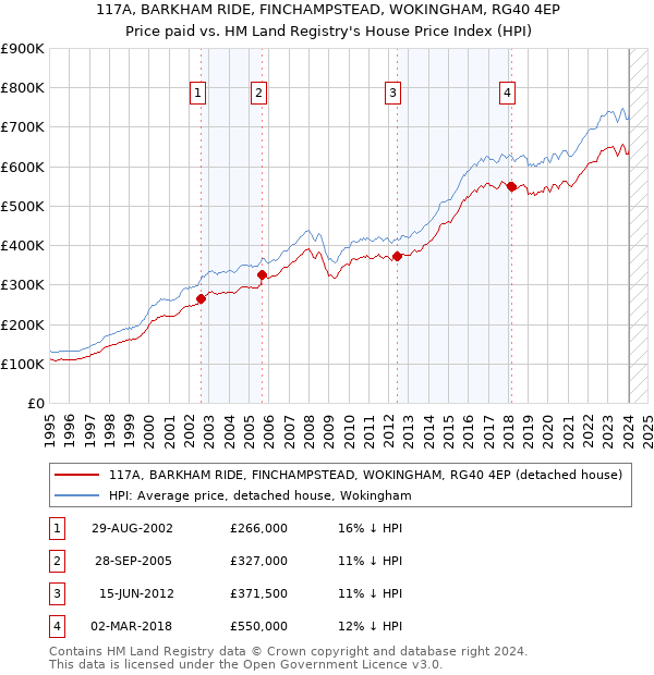 117A, BARKHAM RIDE, FINCHAMPSTEAD, WOKINGHAM, RG40 4EP: Price paid vs HM Land Registry's House Price Index