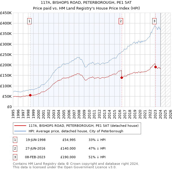 117A, BISHOPS ROAD, PETERBOROUGH, PE1 5AT: Price paid vs HM Land Registry's House Price Index