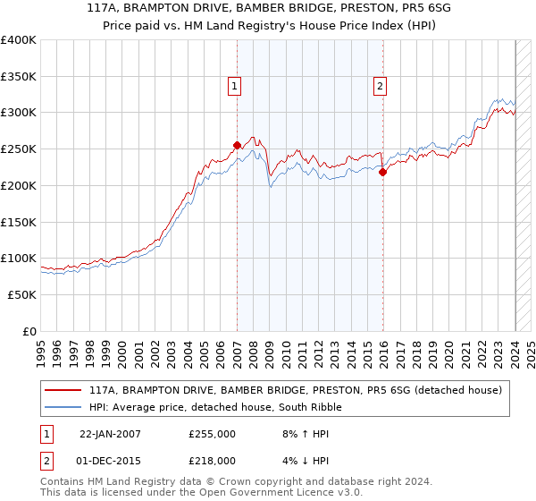 117A, BRAMPTON DRIVE, BAMBER BRIDGE, PRESTON, PR5 6SG: Price paid vs HM Land Registry's House Price Index