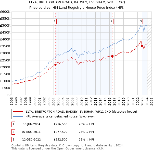 117A, BRETFORTON ROAD, BADSEY, EVESHAM, WR11 7XQ: Price paid vs HM Land Registry's House Price Index