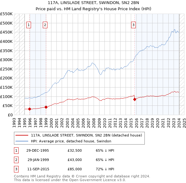 117A, LINSLADE STREET, SWINDON, SN2 2BN: Price paid vs HM Land Registry's House Price Index