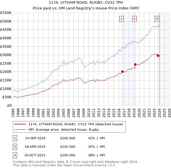 117A, LYTHAM ROAD, RUGBY, CV22 7PH: Price paid vs HM Land Registry's House Price Index