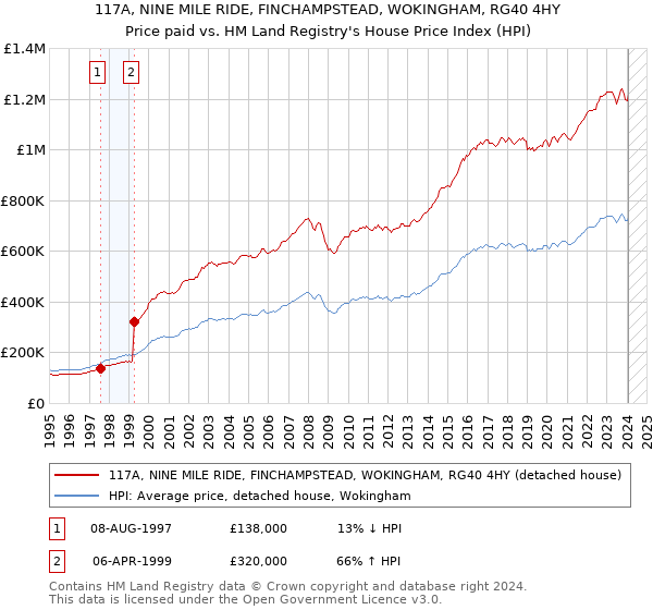 117A, NINE MILE RIDE, FINCHAMPSTEAD, WOKINGHAM, RG40 4HY: Price paid vs HM Land Registry's House Price Index