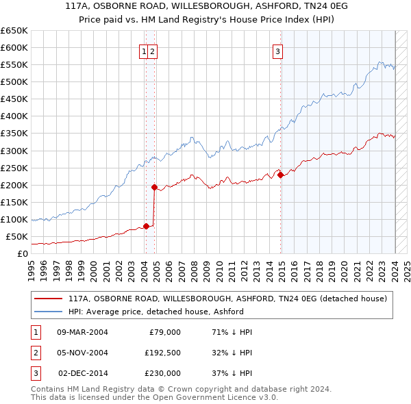 117A, OSBORNE ROAD, WILLESBOROUGH, ASHFORD, TN24 0EG: Price paid vs HM Land Registry's House Price Index