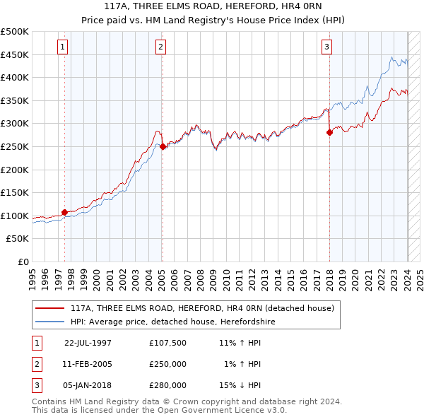 117A, THREE ELMS ROAD, HEREFORD, HR4 0RN: Price paid vs HM Land Registry's House Price Index