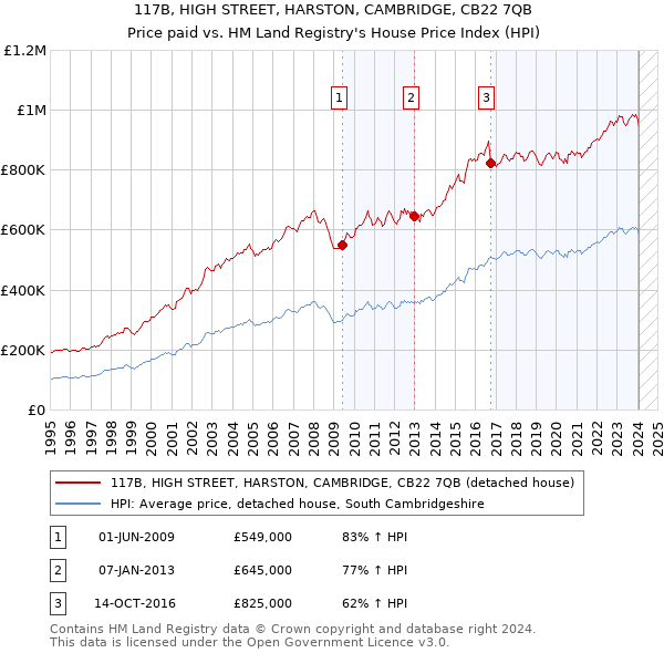 117B, HIGH STREET, HARSTON, CAMBRIDGE, CB22 7QB: Price paid vs HM Land Registry's House Price Index