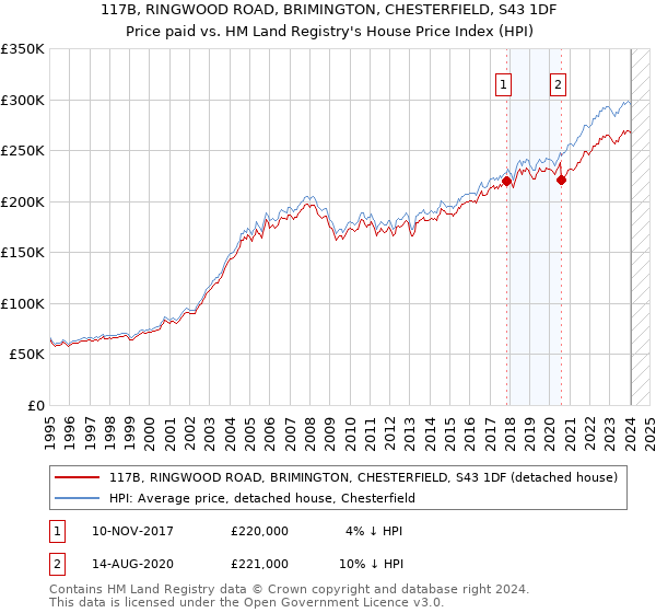 117B, RINGWOOD ROAD, BRIMINGTON, CHESTERFIELD, S43 1DF: Price paid vs HM Land Registry's House Price Index