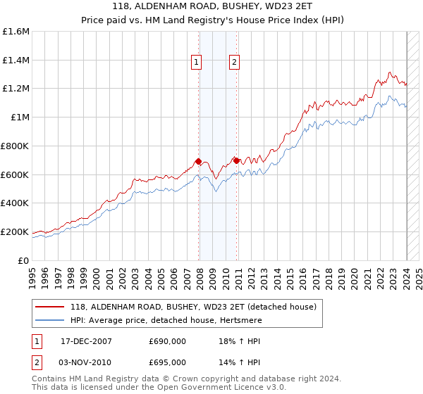 118, ALDENHAM ROAD, BUSHEY, WD23 2ET: Price paid vs HM Land Registry's House Price Index