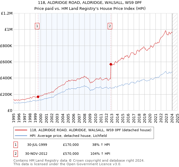 118, ALDRIDGE ROAD, ALDRIDGE, WALSALL, WS9 0PF: Price paid vs HM Land Registry's House Price Index