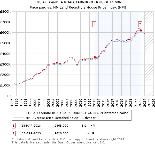 118, ALEXANDRA ROAD, FARNBOROUGH, GU14 6RN: Price paid vs HM Land Registry's House Price Index