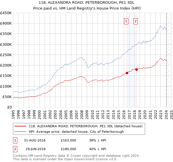 118, ALEXANDRA ROAD, PETERBOROUGH, PE1 3DL: Price paid vs HM Land Registry's House Price Index