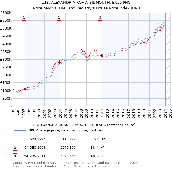 118, ALEXANDRIA ROAD, SIDMOUTH, EX10 9HG: Price paid vs HM Land Registry's House Price Index