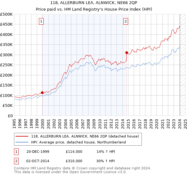 118, ALLERBURN LEA, ALNWICK, NE66 2QP: Price paid vs HM Land Registry's House Price Index