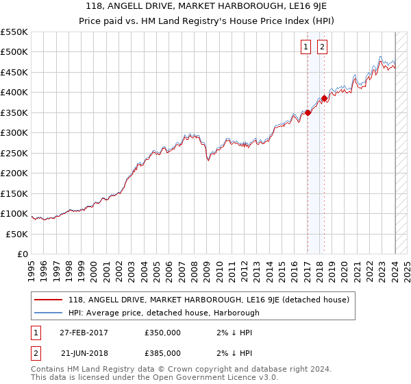 118, ANGELL DRIVE, MARKET HARBOROUGH, LE16 9JE: Price paid vs HM Land Registry's House Price Index