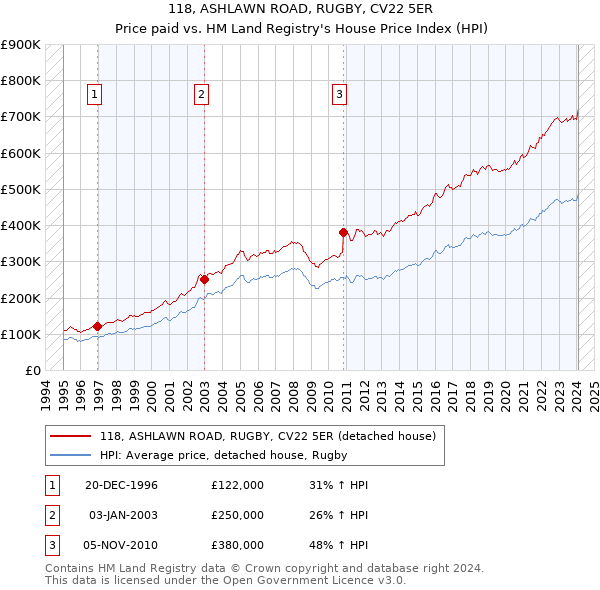 118, ASHLAWN ROAD, RUGBY, CV22 5ER: Price paid vs HM Land Registry's House Price Index