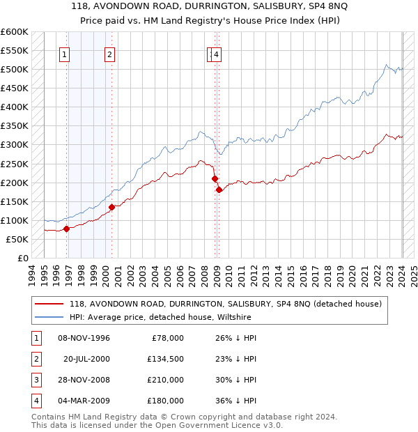 118, AVONDOWN ROAD, DURRINGTON, SALISBURY, SP4 8NQ: Price paid vs HM Land Registry's House Price Index
