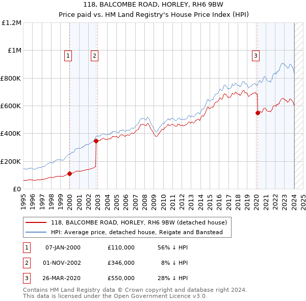 118, BALCOMBE ROAD, HORLEY, RH6 9BW: Price paid vs HM Land Registry's House Price Index