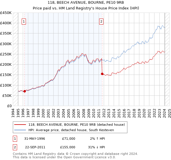 118, BEECH AVENUE, BOURNE, PE10 9RB: Price paid vs HM Land Registry's House Price Index