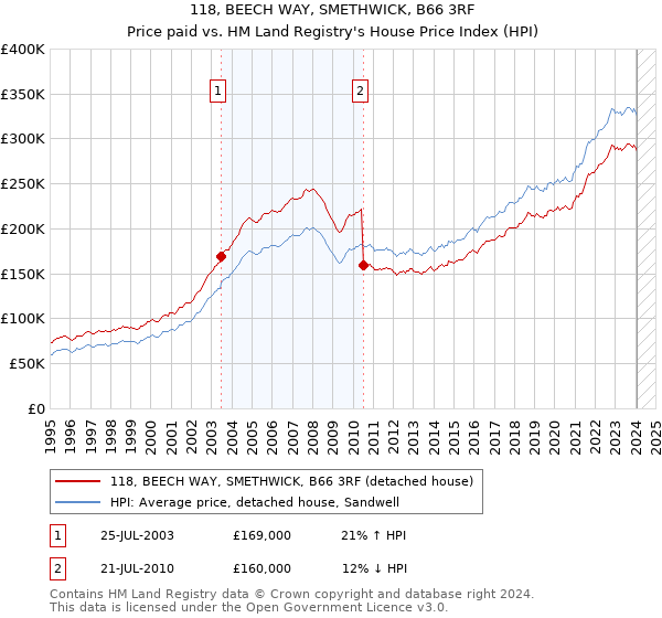 118, BEECH WAY, SMETHWICK, B66 3RF: Price paid vs HM Land Registry's House Price Index