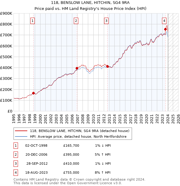 118, BENSLOW LANE, HITCHIN, SG4 9RA: Price paid vs HM Land Registry's House Price Index