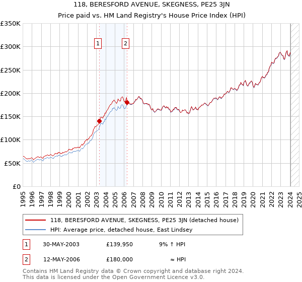 118, BERESFORD AVENUE, SKEGNESS, PE25 3JN: Price paid vs HM Land Registry's House Price Index