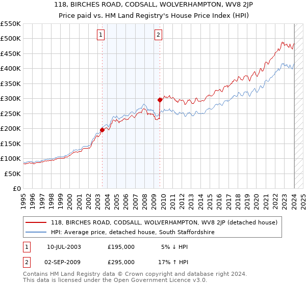 118, BIRCHES ROAD, CODSALL, WOLVERHAMPTON, WV8 2JP: Price paid vs HM Land Registry's House Price Index