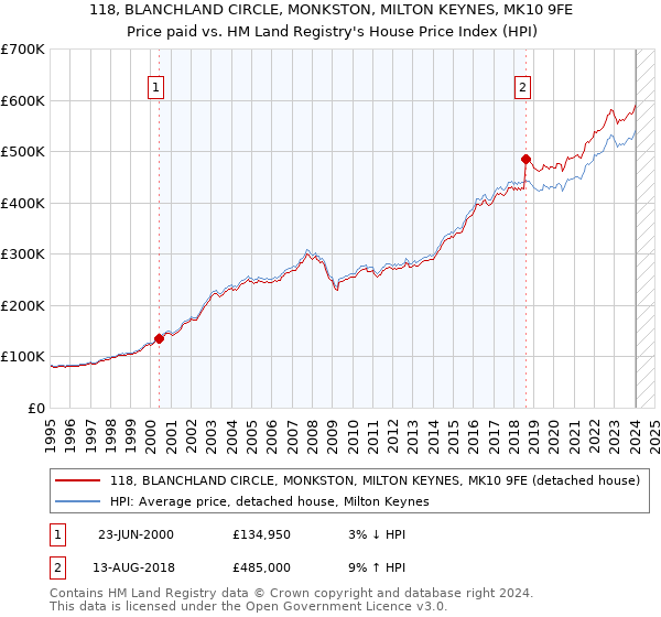 118, BLANCHLAND CIRCLE, MONKSTON, MILTON KEYNES, MK10 9FE: Price paid vs HM Land Registry's House Price Index