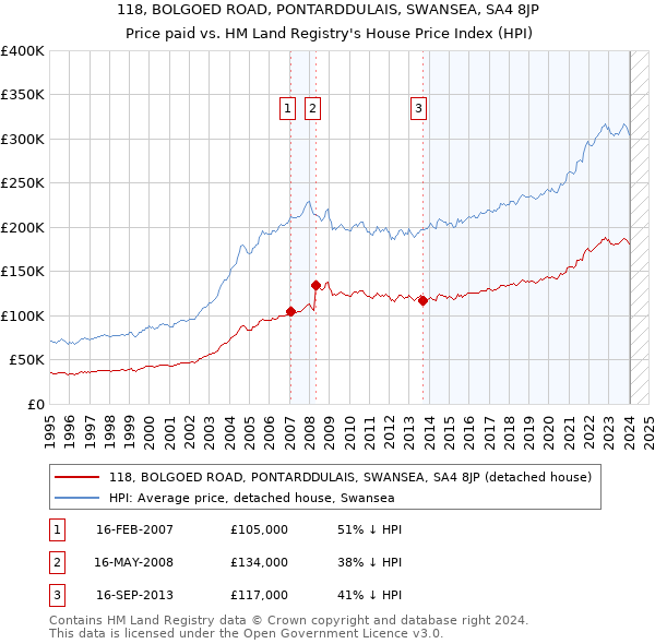 118, BOLGOED ROAD, PONTARDDULAIS, SWANSEA, SA4 8JP: Price paid vs HM Land Registry's House Price Index