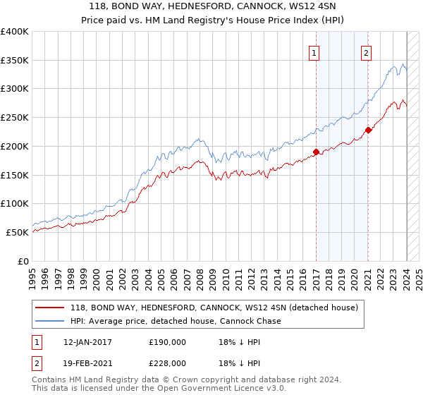 118, BOND WAY, HEDNESFORD, CANNOCK, WS12 4SN: Price paid vs HM Land Registry's House Price Index