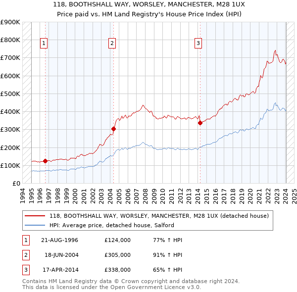 118, BOOTHSHALL WAY, WORSLEY, MANCHESTER, M28 1UX: Price paid vs HM Land Registry's House Price Index