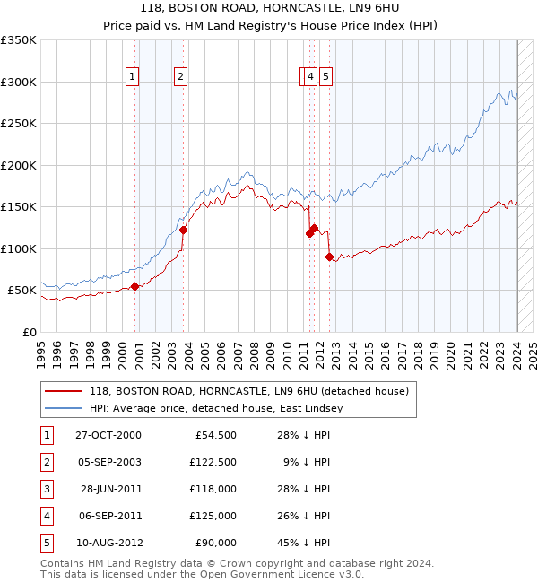 118, BOSTON ROAD, HORNCASTLE, LN9 6HU: Price paid vs HM Land Registry's House Price Index