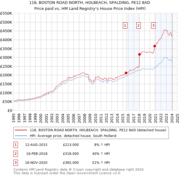 118, BOSTON ROAD NORTH, HOLBEACH, SPALDING, PE12 8AD: Price paid vs HM Land Registry's House Price Index