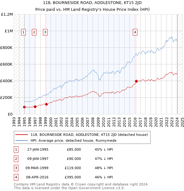 118, BOURNESIDE ROAD, ADDLESTONE, KT15 2JD: Price paid vs HM Land Registry's House Price Index