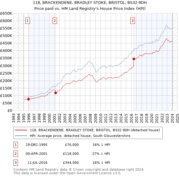 118, BRACKENDENE, BRADLEY STOKE, BRISTOL, BS32 9DH: Price paid vs HM Land Registry's House Price Index