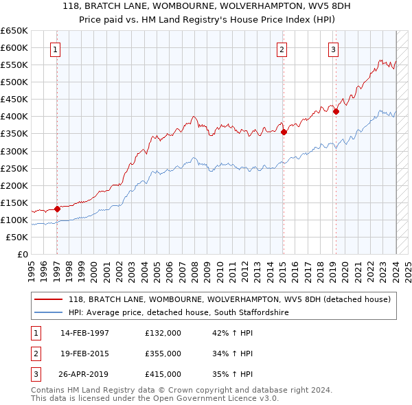 118, BRATCH LANE, WOMBOURNE, WOLVERHAMPTON, WV5 8DH: Price paid vs HM Land Registry's House Price Index