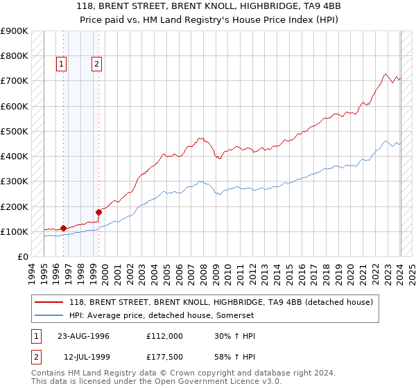 118, BRENT STREET, BRENT KNOLL, HIGHBRIDGE, TA9 4BB: Price paid vs HM Land Registry's House Price Index