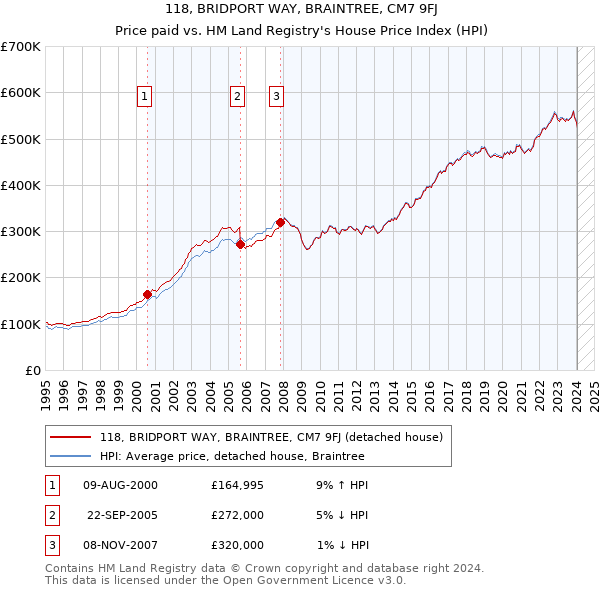 118, BRIDPORT WAY, BRAINTREE, CM7 9FJ: Price paid vs HM Land Registry's House Price Index