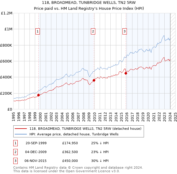 118, BROADMEAD, TUNBRIDGE WELLS, TN2 5RW: Price paid vs HM Land Registry's House Price Index